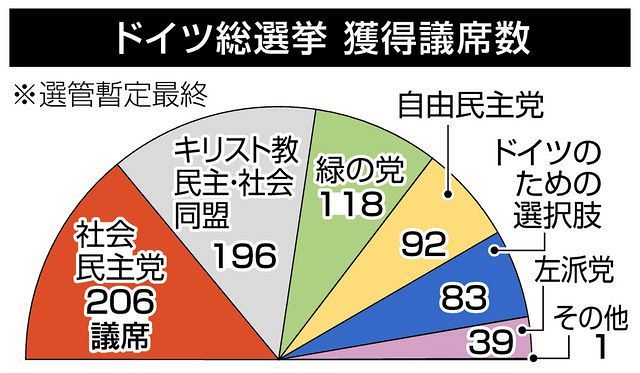 ポストメルケル ドイツ総選挙２０２１ 上 二大政党衰え 多党時代 へ 中日新聞web