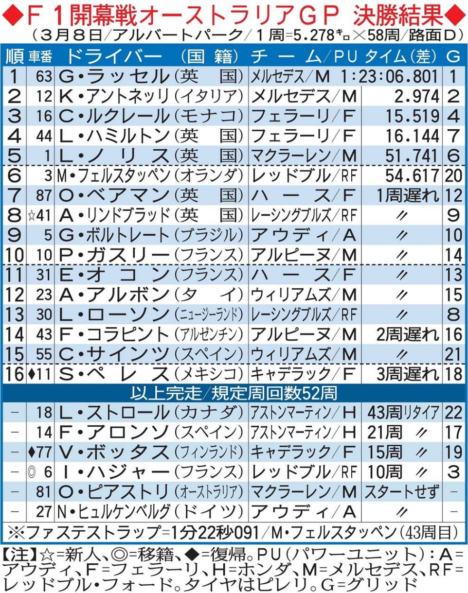 f 1 結果