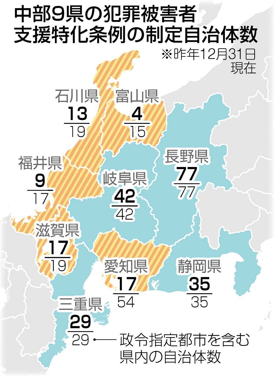 犯罪被害者・遺族支援の条例、中部の市町村8割制定 識者「支援に格差が