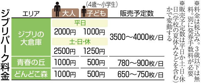 ジブリパークのチケットが８月１０日に発売 １１月入場分：中日新聞Web