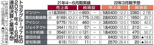 トヨタグループ全７社増収 ４ ６月期決算 ６社が黒字転換 中日新聞web