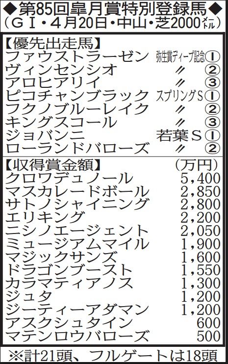 ◇皐月賞、特別登録馬一覧【画像】:中日スポーツ・東京中日スポーツ ◇皐月賞、特別登録馬一覧【画像】:中日スポーツ・東京中日スポーツ