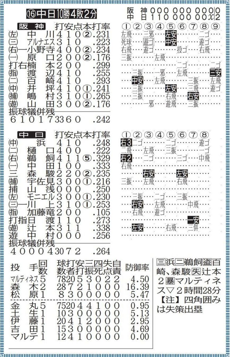 23 中日ドラゴンズ　全143試合　スコアブック 楽天市場】スコア ブック 野球（種類（野球・ソフトボール）準