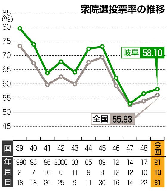 投票率集計ミス 県選管 ５８ １０ に修正 中日新聞web