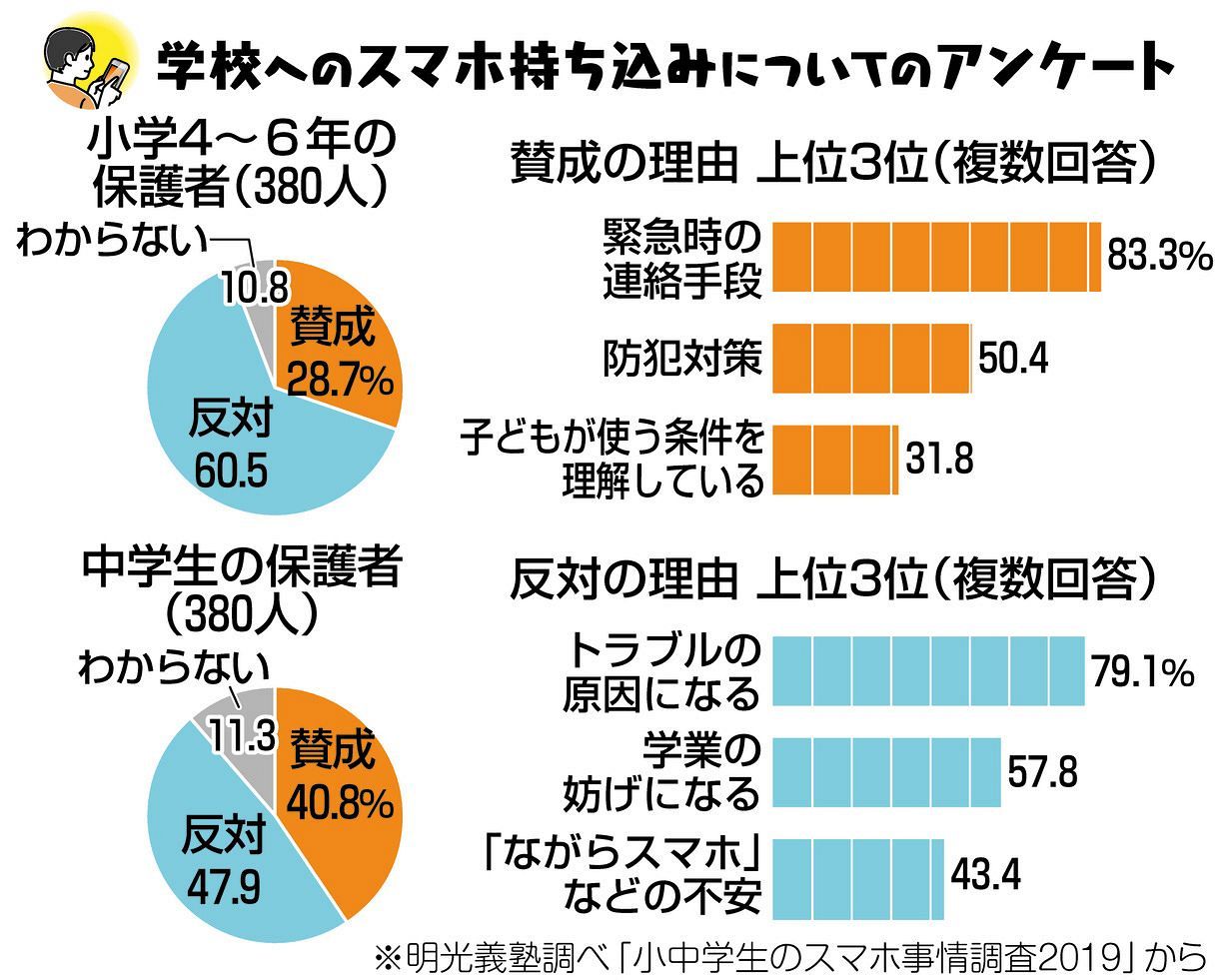 くらしの中から考える 学校にスマホ持ち込み みんなの声 中日新聞web