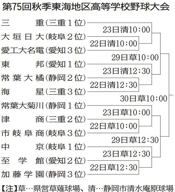 【高校野球】秋季東海大会の組み合わせ決まる 東邦は常葉大橘ー海星の勝者と準々決勝で対戦：中日スポーツ・東京中日スポーツ