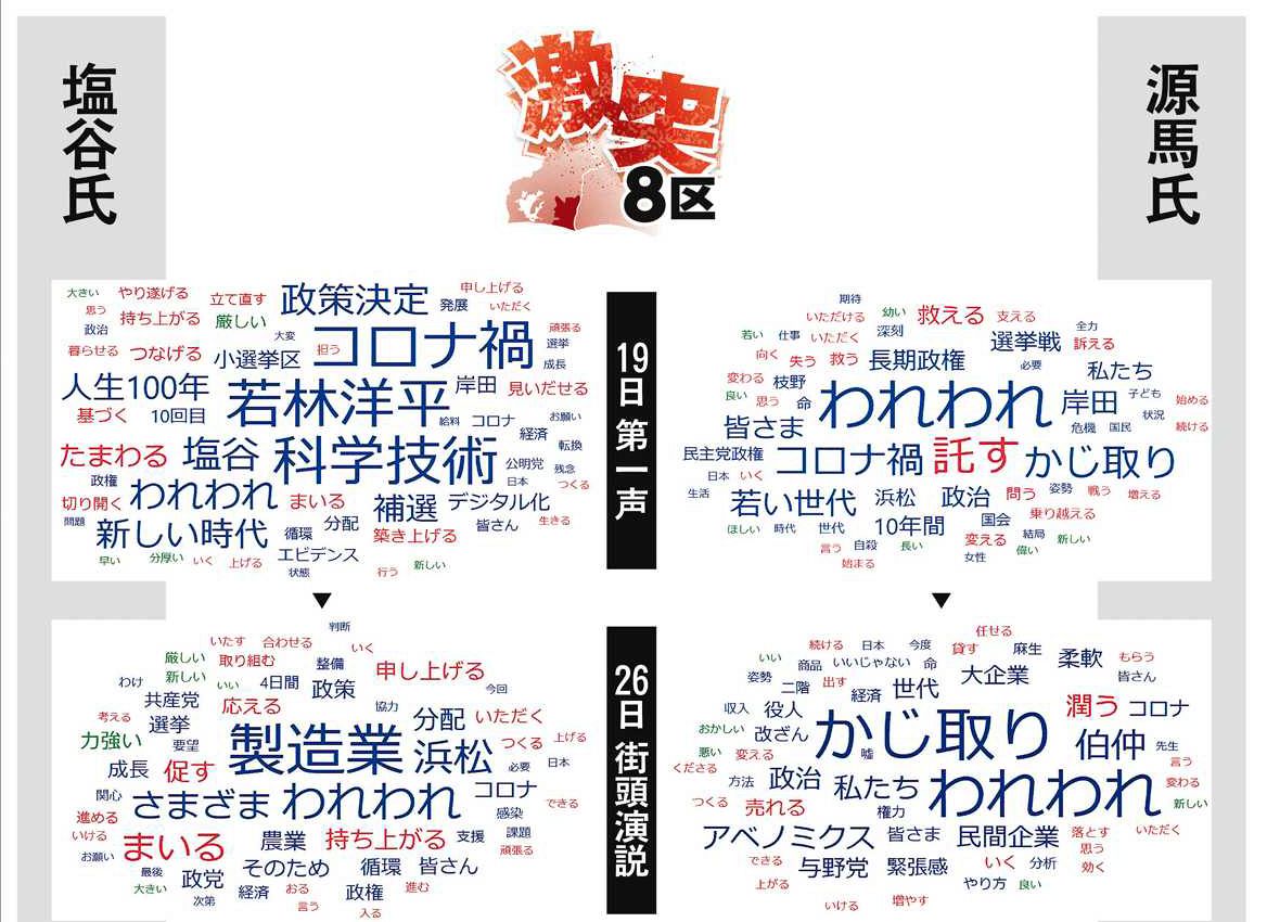 衆院選 激突８区 何を訴え ａｉが分析 中日新聞しずおかweb