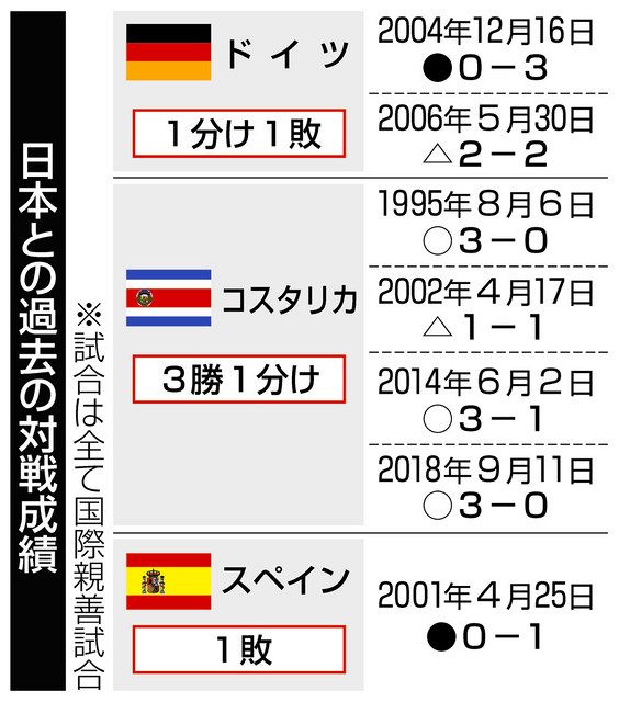 日本 第２戦はコスタリカ サッカーｗ杯 ３２チーム出そろう 中日新聞web