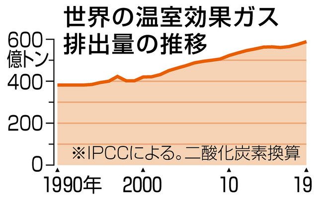 新しいIPCC報告書は人類に緊急警報を発する