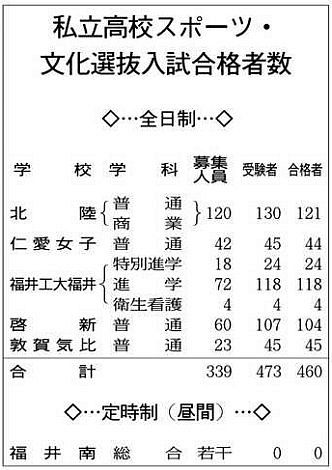 県立高９１６人に 春 推薦 特色選抜など合格者発表 中日新聞web