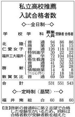 県立高９１６人に 春 推薦 特色選抜など合格者発表 中日新聞web