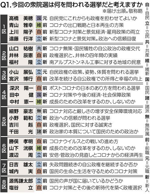 衆院選 候補者アンケート １ コロナ対策と政権選択 中日新聞しずおかweb