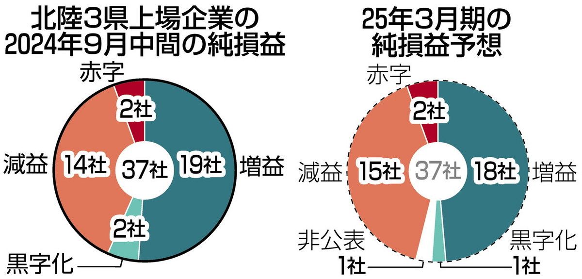 円安の波 明暗混在 ３県上場37社９月中間 半数超 増益や黒字化 米経済も追い風 ４割強 原材料高や中国・欧州低迷響く：北陸中日新聞Web