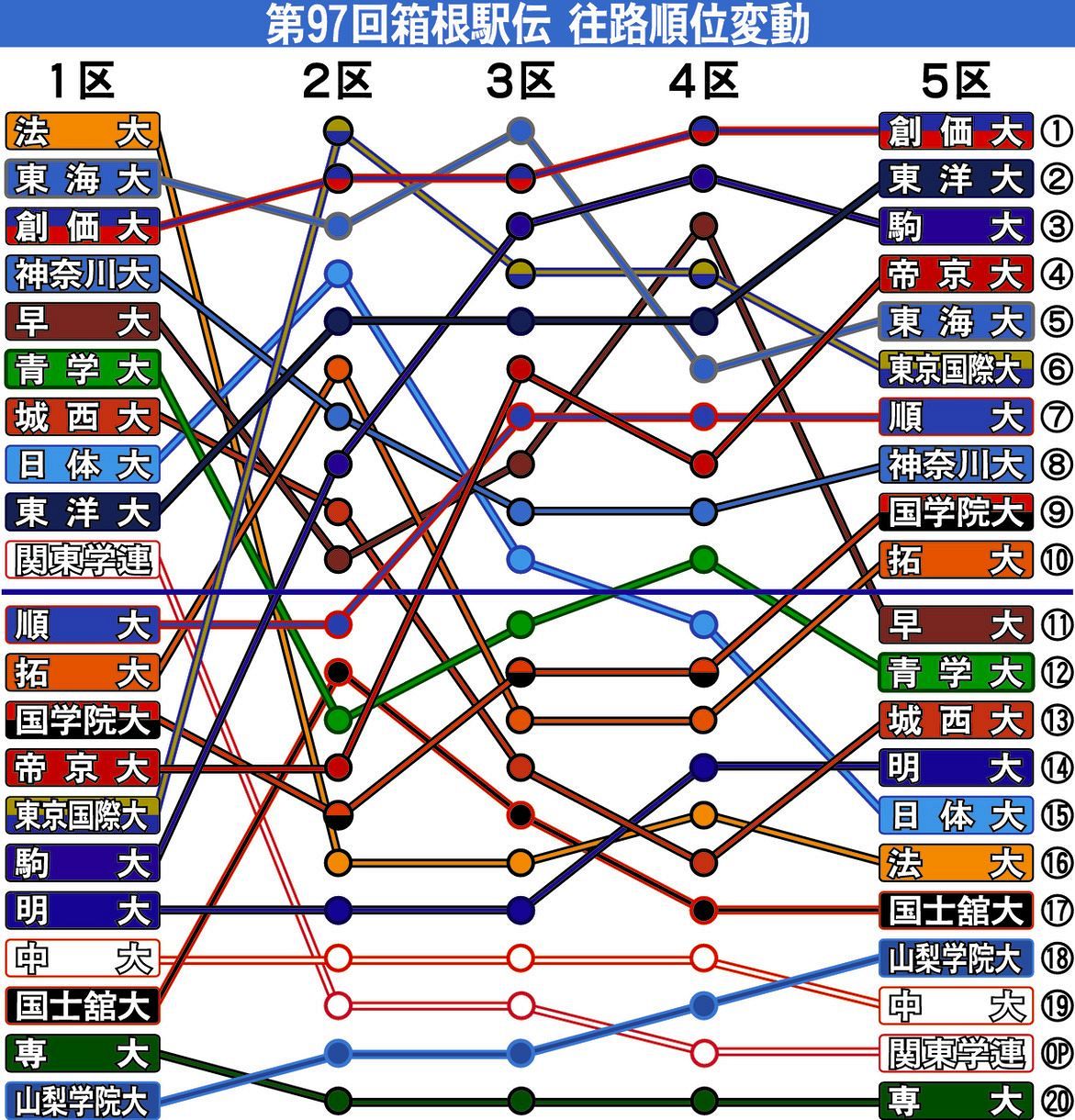 グラフで詳しく 箱根駅伝21年往路順位変動 中日スポーツ 東京中日スポーツ