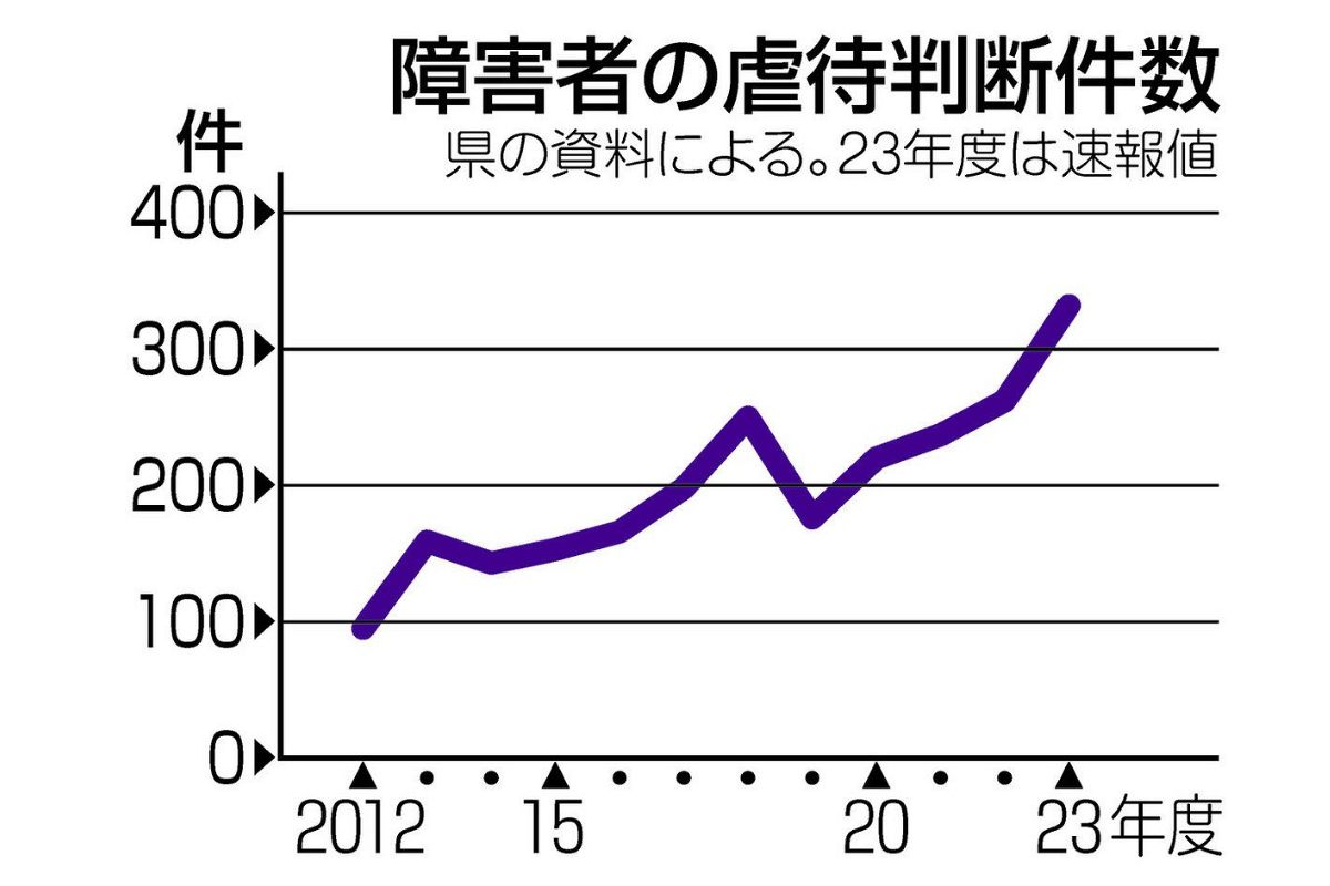 愛知県内の障害者虐待、過去最多332件に 「恵」の過徴収、件数