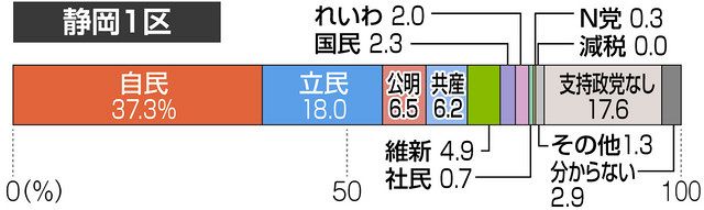 野党共闘区は激戦 終盤の本社情勢調査 中日新聞web