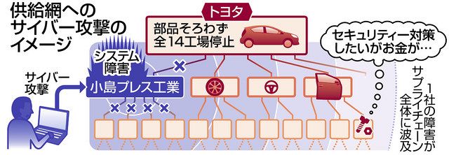 Toyota サイバー 攻撃
