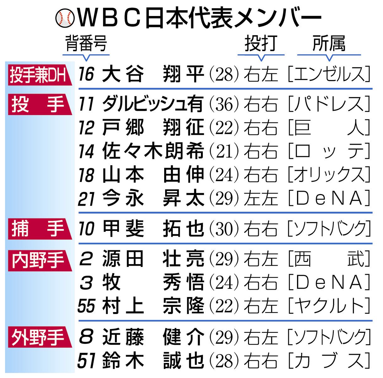 BBH WBC日本代表コンプリートセット WBC日本代表フルコンプ