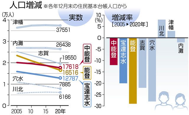 能登 高齢者も増えぬ 人口減 最終段階へ ：北陸中日新聞Web