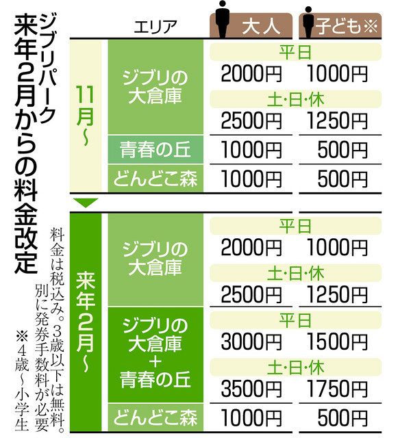 ジブリパーク、「大倉庫」と「青春の丘」の統合チケット販売へ ２月分から「青春の丘」単独は廃止に：中日新聞Web