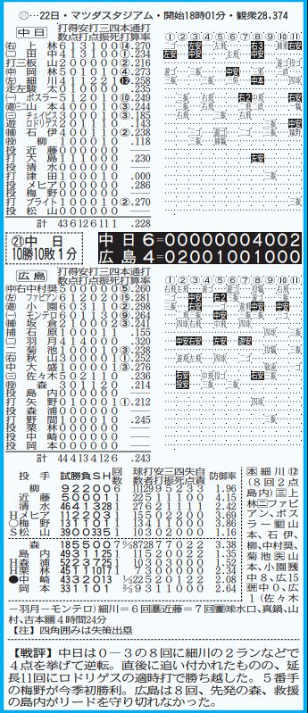 ◇中日公式戦の詳細情報がバッチリわかる 8月22日『広島－中日』の