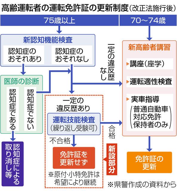 １３日から改正道交法 ７５歳以上免許更新時 一定の違反歴で技能検査 中日新聞しずおかweb