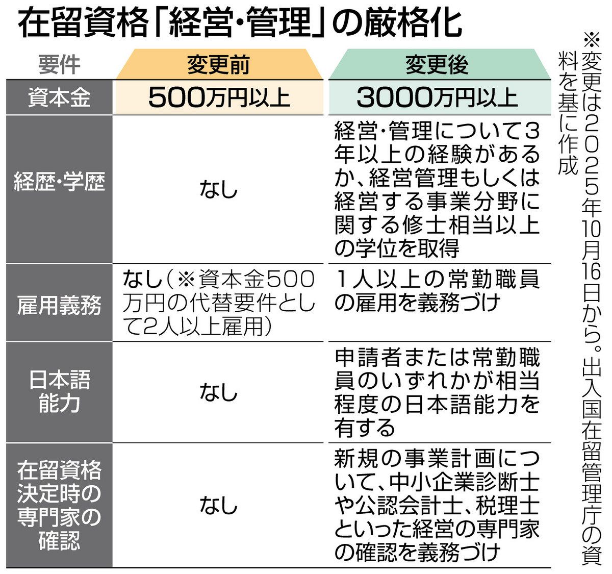 強まる外国人制約 在留資格「経営・管理」が厳格化：中日新聞Web