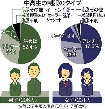 くらしの中から考える 学校の制服 みんなの声 中日新聞web