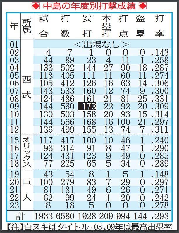 ◇中島宏之の年度別打撃成績【写真】：中日スポーツ・東京中日