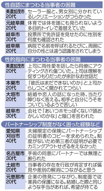 理不尽な経験 明らかに 県内などの性的少数者アンケート 中日新聞web