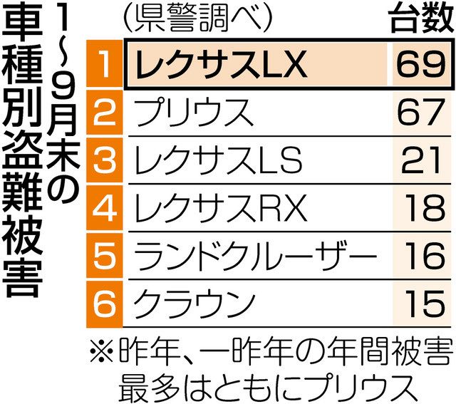 狙われるレクサスｌｘ 愛知で１ ９月に６９台盗難 中日新聞web