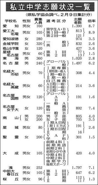 県内私立中入試 最終倍率は４ ２倍 中日新聞web
