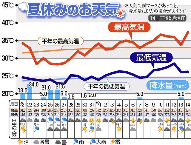 ７月下旬はどんより ８月は気温ぐんぐん 名古屋市の天気 中日新聞web