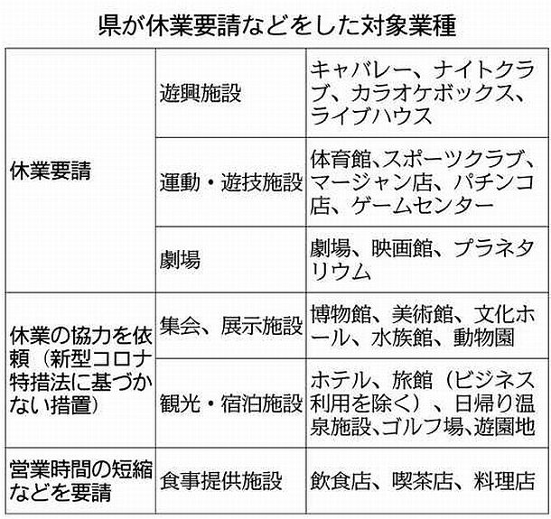 長野 協力金一律３０万円 県の休業要請 ｇｗ明けに支給か 中日新聞web