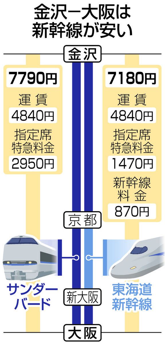 乗継割引」使ってお得 新幹線延伸前の３月15日まで：北陸中日新聞Web