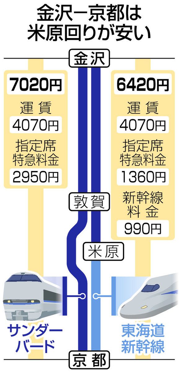 乗継割引」使ってお得 新幹線延伸前の３月15日まで：北陸中日新聞Web