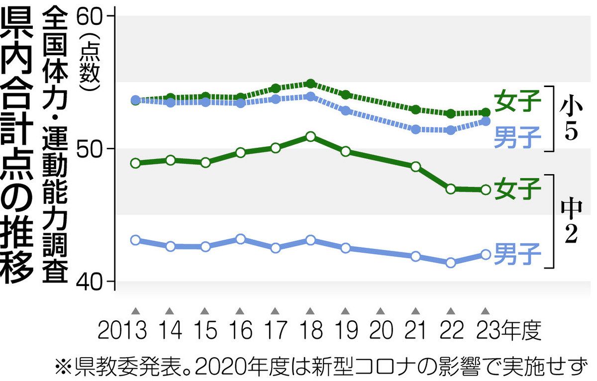 県内の中2女子過去最低、小5男女と中2男子は改善 全国体力・運動能力調査：中日新聞Web