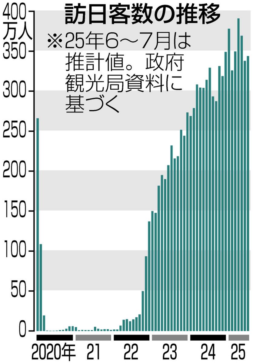 訪日客過去最高 迎える態勢を整えたい：中日新聞Web