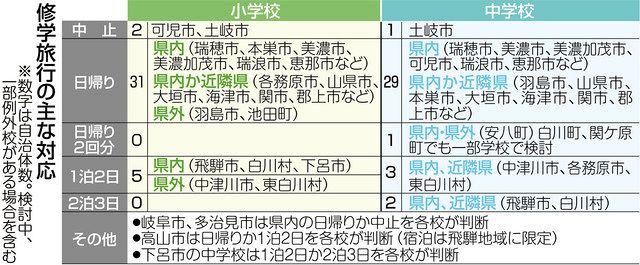 岐阜 日帰りか中止か変更か 修学旅行 各小中で対応分かれる 中日新聞web