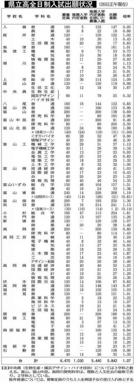 公立 倍率 高校 2022 滋賀 県 2022年春（令和４年度）岐阜県公立高校入試の日程