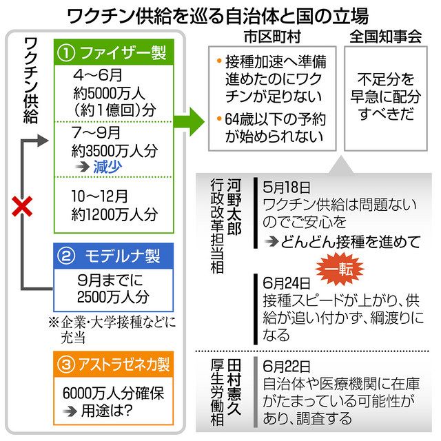 ワクチン不足が再燃 焦る自治体も 国は 在庫偏り 中日新聞web ワクチン不足が再燃 焦る自治体も 国は 在庫偏り 中日新聞web