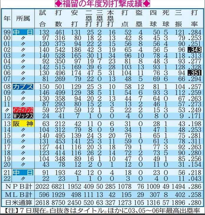 画像 福留の年度別成績 中日スポーツ 東京中日スポーツ