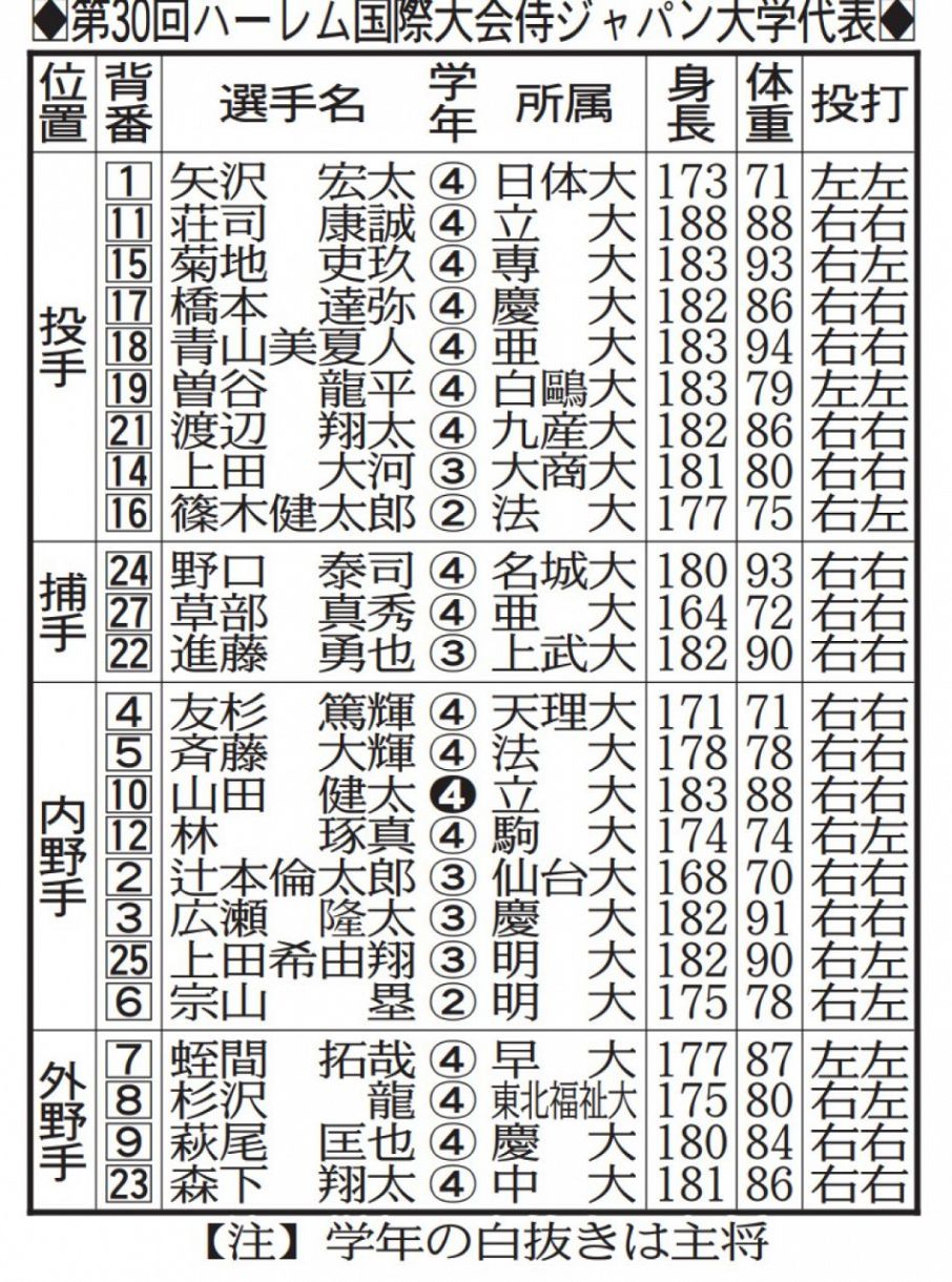 大学 日本 代表