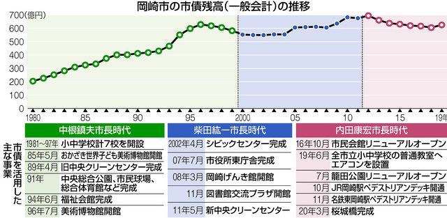 さあ 決断 岡崎市長選 上 財政運営 空前の減収 非常事態 へ 中日新聞web