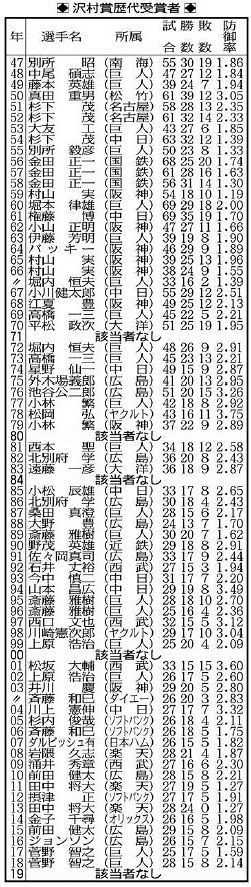 写真】歴代「沢村賞」の顔ぶれ：中日スポーツ・東京中日スポーツ