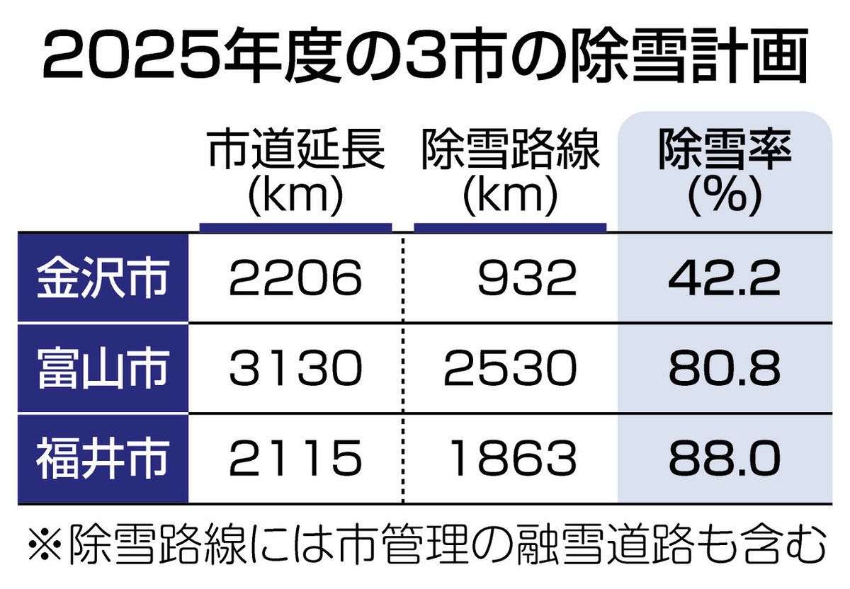 除雪 どこまで公助？ 金沢は4割 市民の協力前提 一方 福井、富山は市