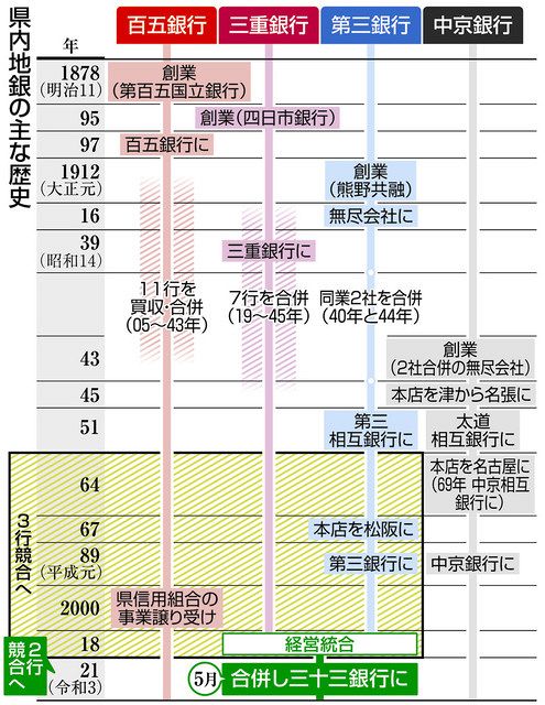 ２行競合時代の幕開け 県内本店同士、７６年ぶり５月１日合併：中日新聞Web