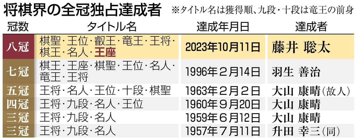 福井将司 ジャンボ」尾崎将司さん死去、78歳 ゴルフ日本ツアー最多94勝 - 日本