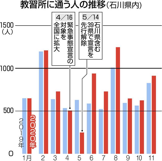 石川 自動車学校 帰省客 増 コロナ禍６月以降 大学ネット授業化 県外から戻り教習 北陸中日新聞web