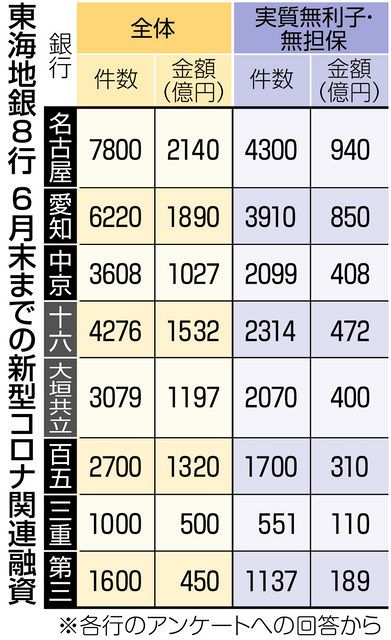 コロナの断面 取引先確保へ新たな競争 東海８行 融資１兆円 中日新聞web